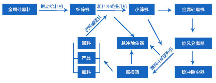 生產線工藝流程